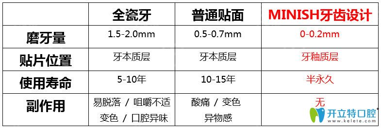 今日安牙科minish牙齒設(shè)計美白案例展示 輕松解決