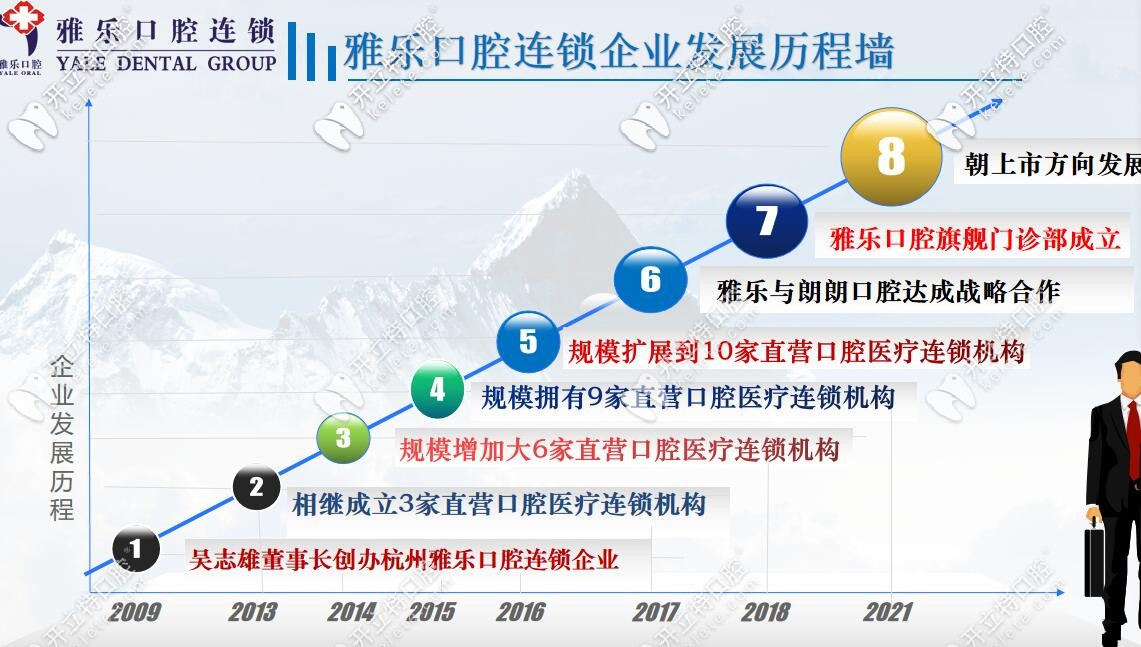 杭州雅樂齒科歷史